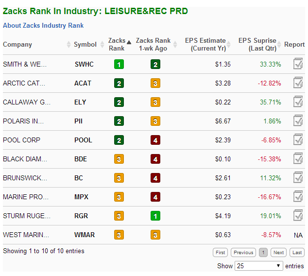 Industry Rank Zacks Investment Research