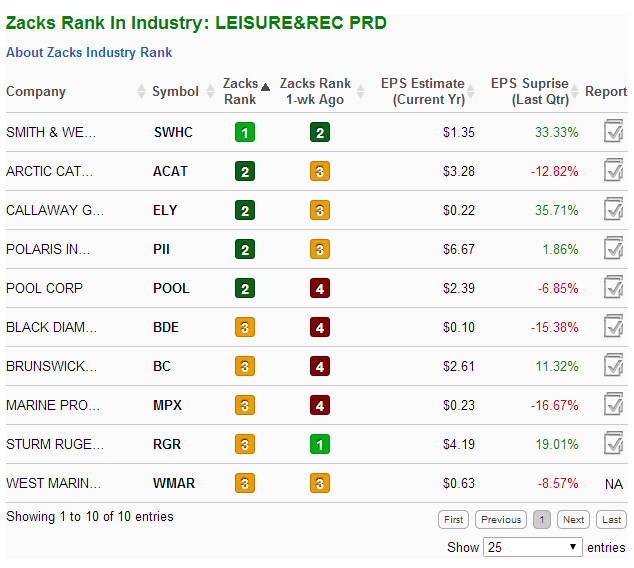 Zacks store stock screener