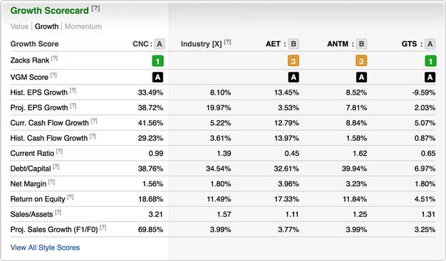 zynga stock forecast zacks